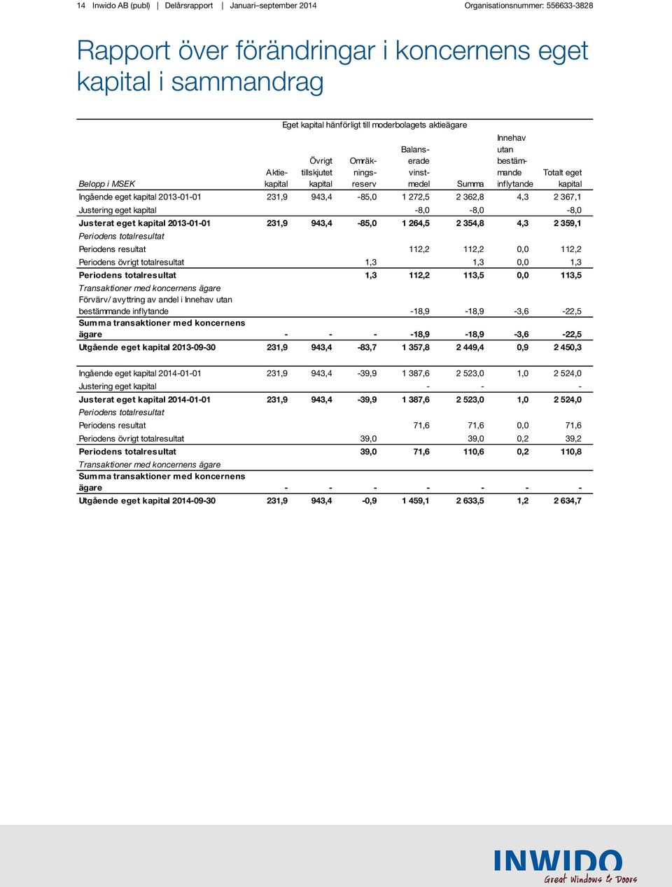 Justerat eget kapital 2013-01-01 231,9 943,4-85,0 1 264,5 2 354,8 4,3 2 359,1 Periodens totalresultat Periodens resultat 112,2 112,2 0,0 112,2 Periodens övrigt totalresultat 1,3 1,3 0,0 1,3 Periodens