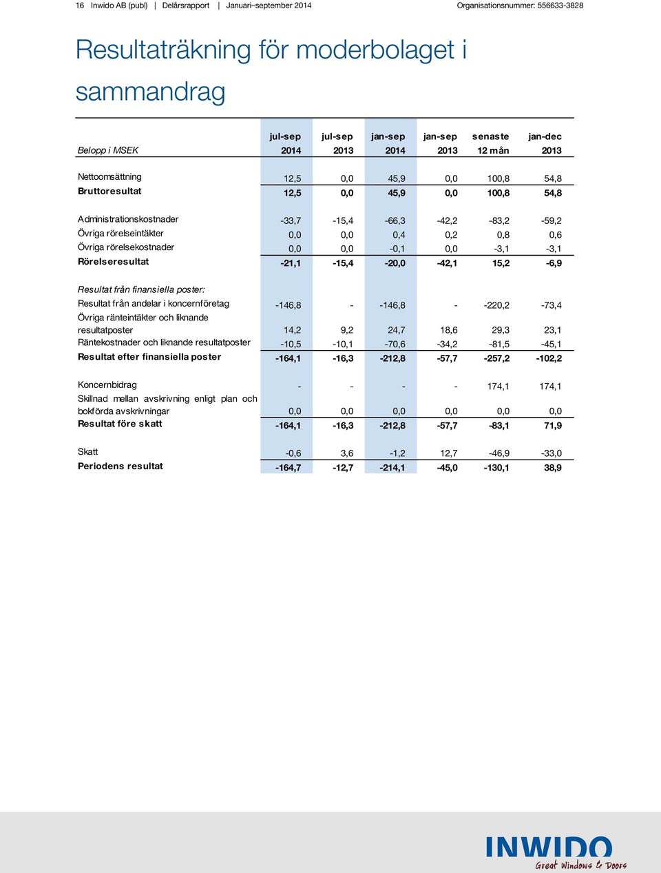 0,0 0,4 0,2 0,8 0,6 Övriga rörelsekostnader 0,0 0,0-0,1 0,0-3,1-3,1 Rörelseresultat -21,1-15,4-20,0-42,1 15,2-6,9 Resultat från finansiella poster: Resultat från andelar i koncernföretag -146,8 -