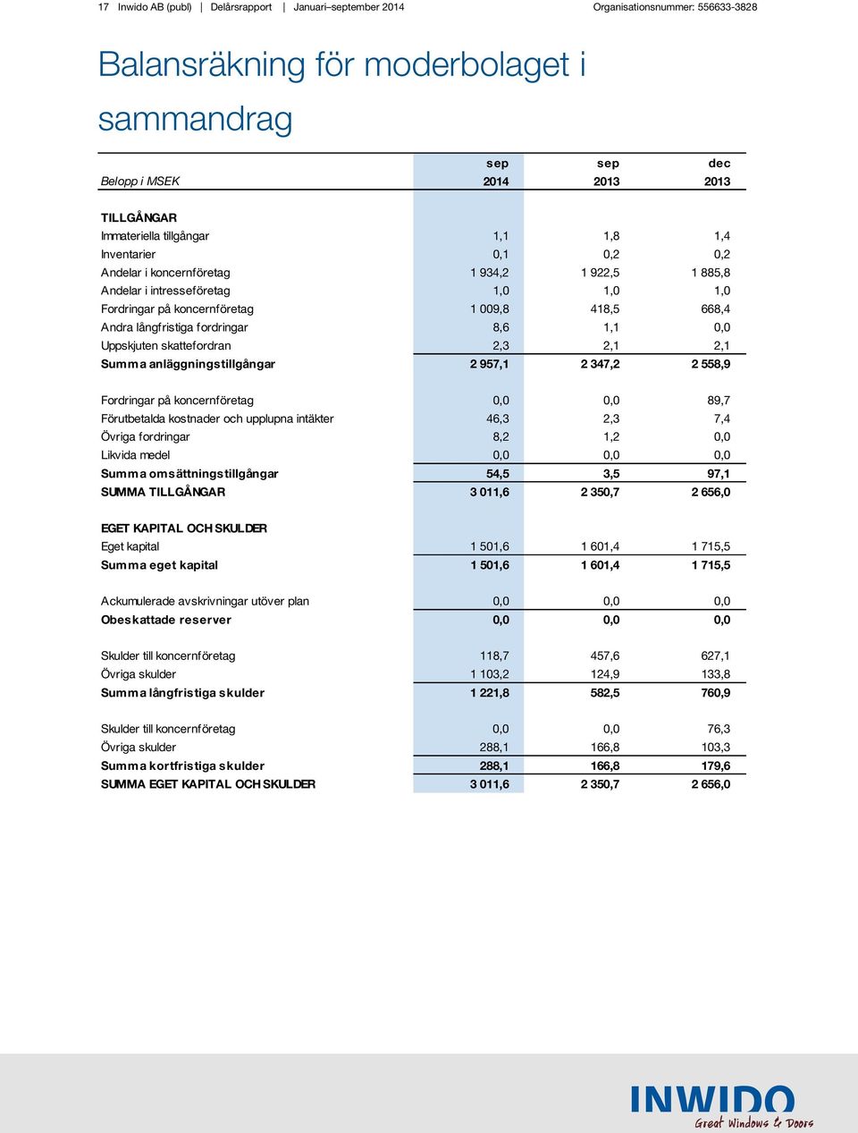 långfristiga fordringar 8,6 1,1 0,0 Uppskjuten skattefordran 2,3 2,1 2,1 Summa anläggningstillgångar 2 957,1 2 347,2 2 558,9 Fordringar på koncernföretag 0,0 0,0 89,7 Förutbetalda kostnader och