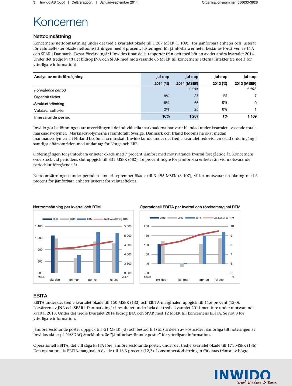 Dessa förvärv ingår i Inwidos finansiella rapporter från och med början av det andra kvartalet 2014.