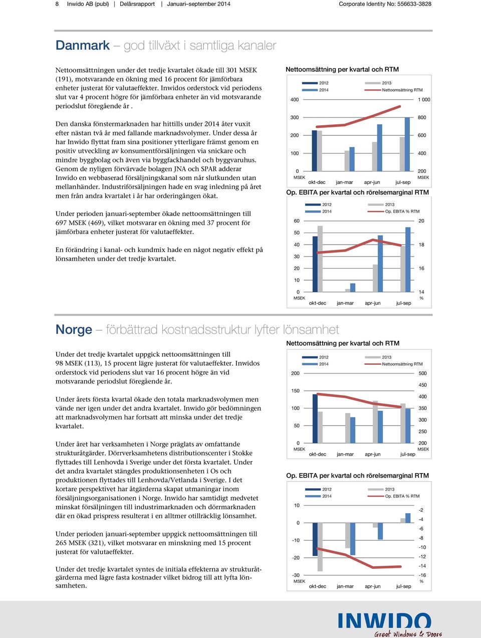 Inwidos orderstock vid periodens slut var 4 procent högre för jämförbara enheter än vid motsvarande periodslut föregående år.