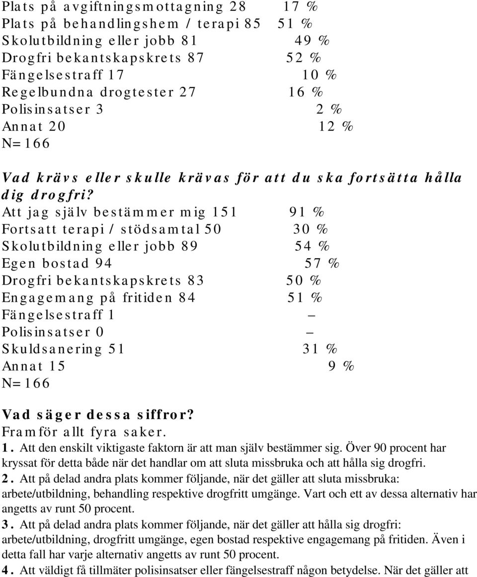 Att jag själv bestämmer mig 151 91 % Fortsatt terapi / stödsamtal 50 30 % Skolutbildning eller jobb 89 54 % Egen bostad 94 57 % Drogfri bekantskapskrets 83 50 % Engagemang på fritiden 84 51 %