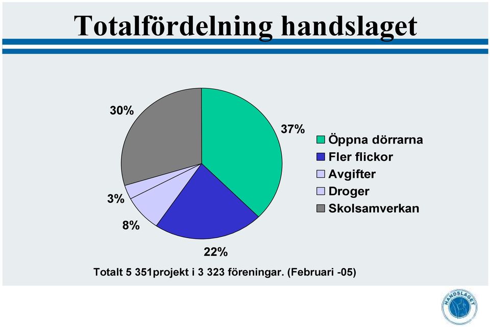 Avgifter Droger Skolsamverkan 22%