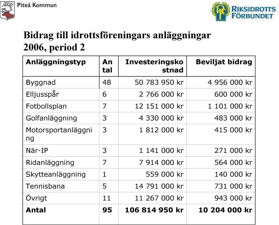 kr Motorsportanläggni ng 3 1 812 000 kr 415 000 kr När-IP 3 1 141 000 kr 271 000 kr Ridanläggning 7 7 914 000 kr 564 000 kr