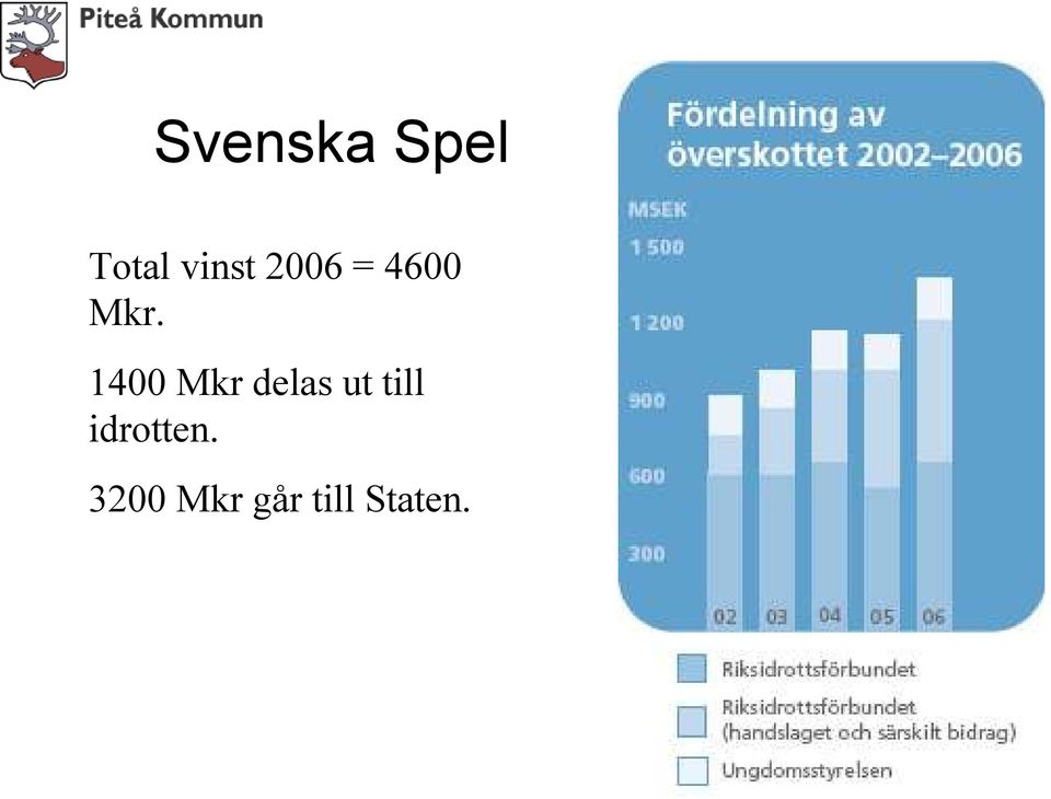 1400 Mkr delas ut till