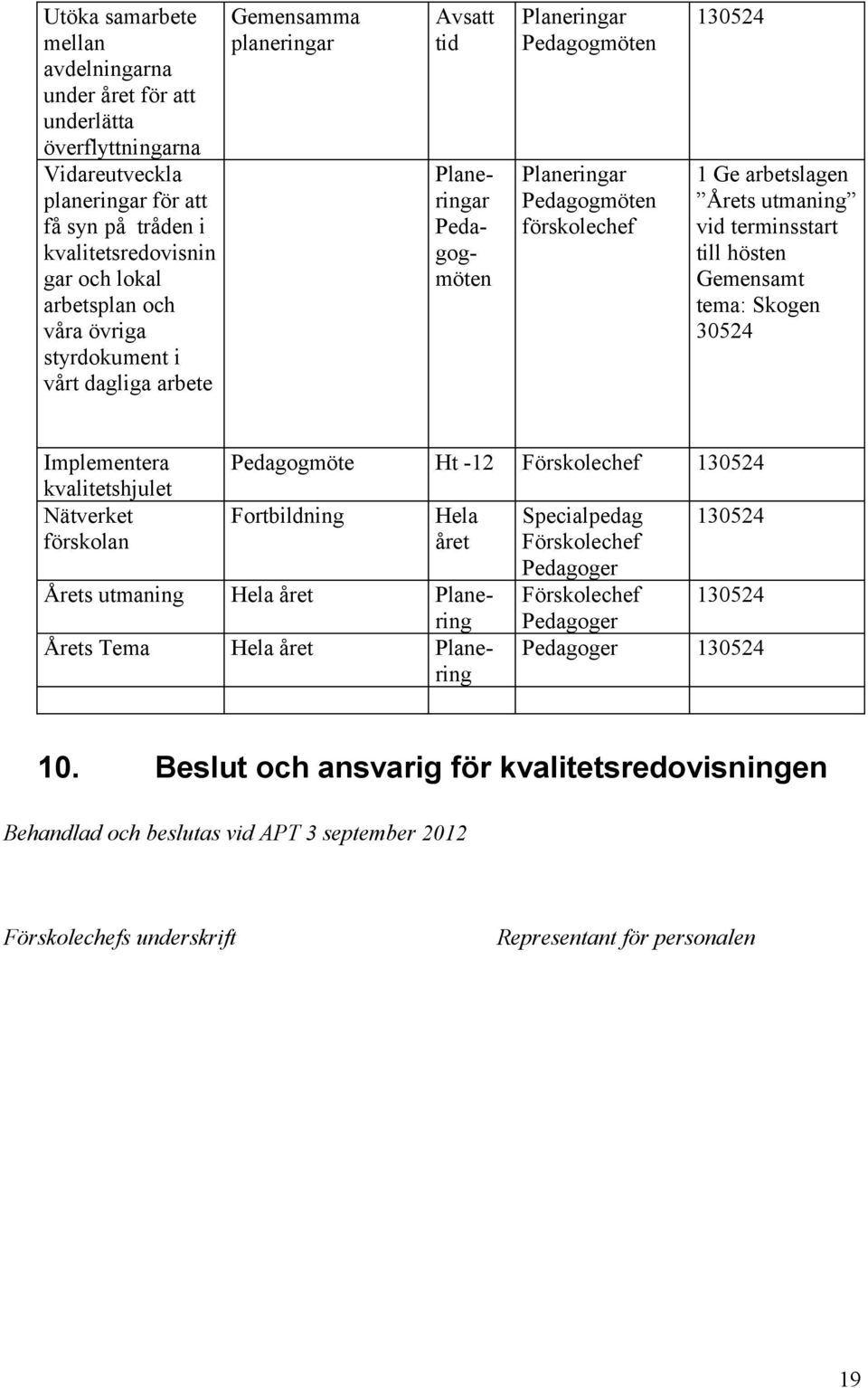 terminsstart till hösten Gemensamt tema: Skogen 30524 Implementera kvalitetshjulet Nätverket förskolan Pedagogmöte Ht -12 Förskolechef 130524 Fortbildning Hela året Årets utmaning Hela året Planering