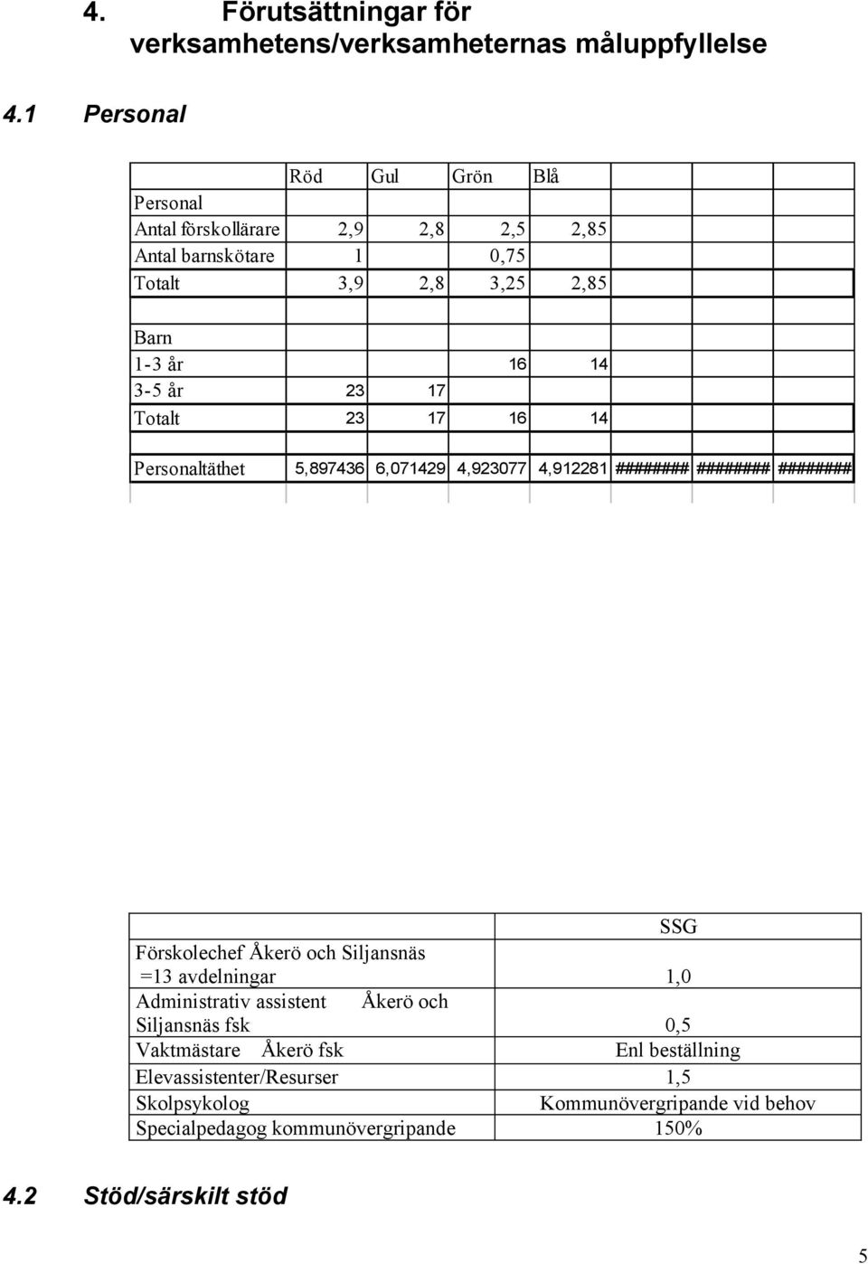 17 Totalt 23 17 16 14 Personaltäthet 5,897436 6,071429 4,923077 4,912281 ######## ######## ######## SSG Förskolechef Åkerö och Siljansnäs =13