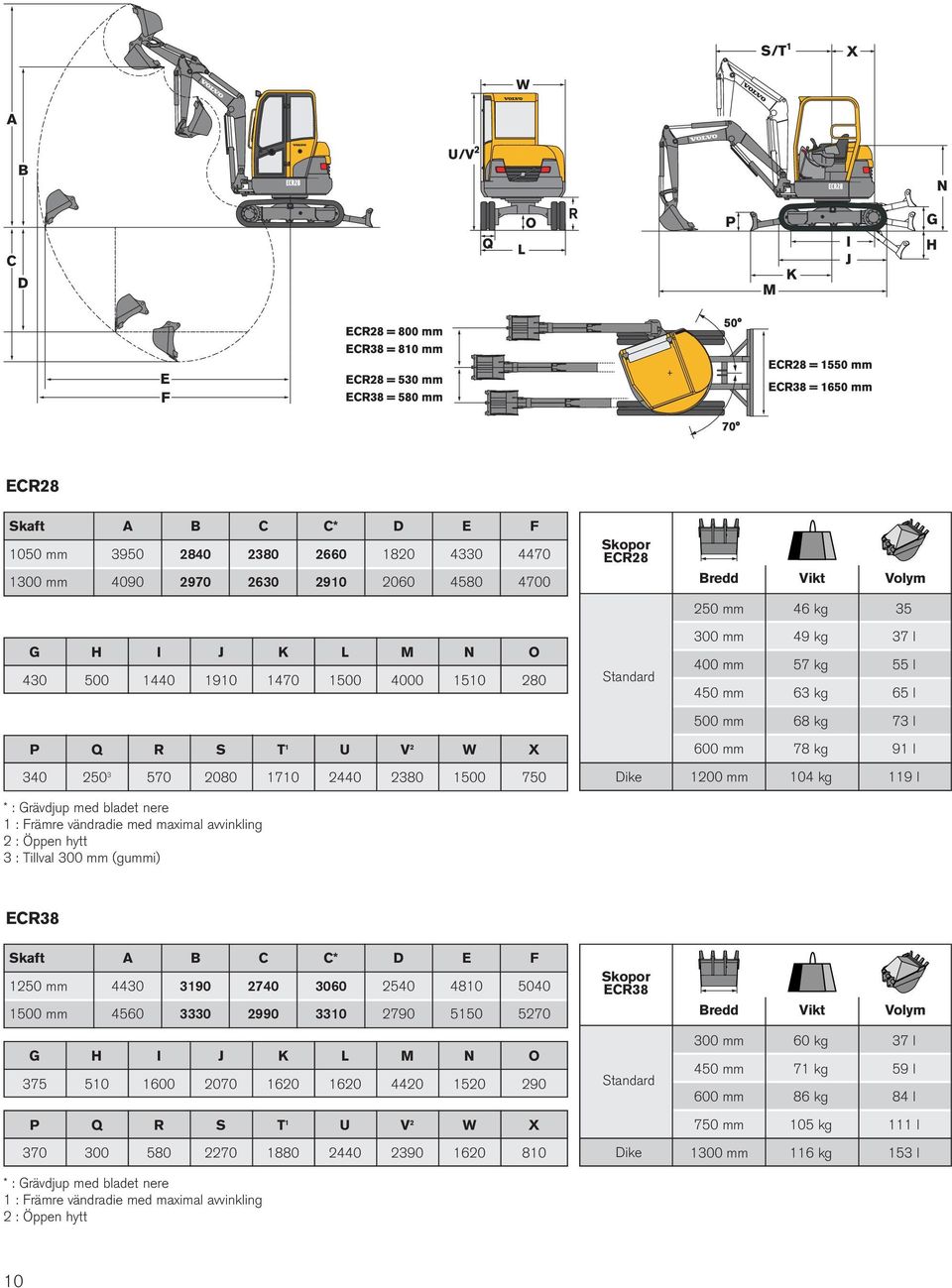 250 mm 46 kg 35 300 mm 49 kg 37 l 400 mm 57 kg 55 l 450 mm 63 kg 65 l 500 mm 68 kg 73 l 600 mm 78 kg 91 l 1200 mm 104 kg 119 l ECR38 Skaft A B C C* D E F 1250 mm 4430 3190 2740 3060 2540 4810 5040