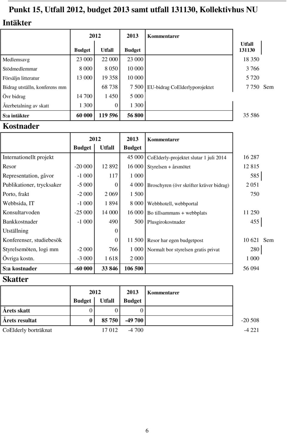 1 300 0 1 300 S:a intäkter 60 000 119 596 56 800 35 586 Kostnader 2012 2013 Kommentarer Budget Utfall Budget Internationellt projekt 45 000 CoElderly-projektet slutar 1 juli 2014 16 287 Resor -20 000