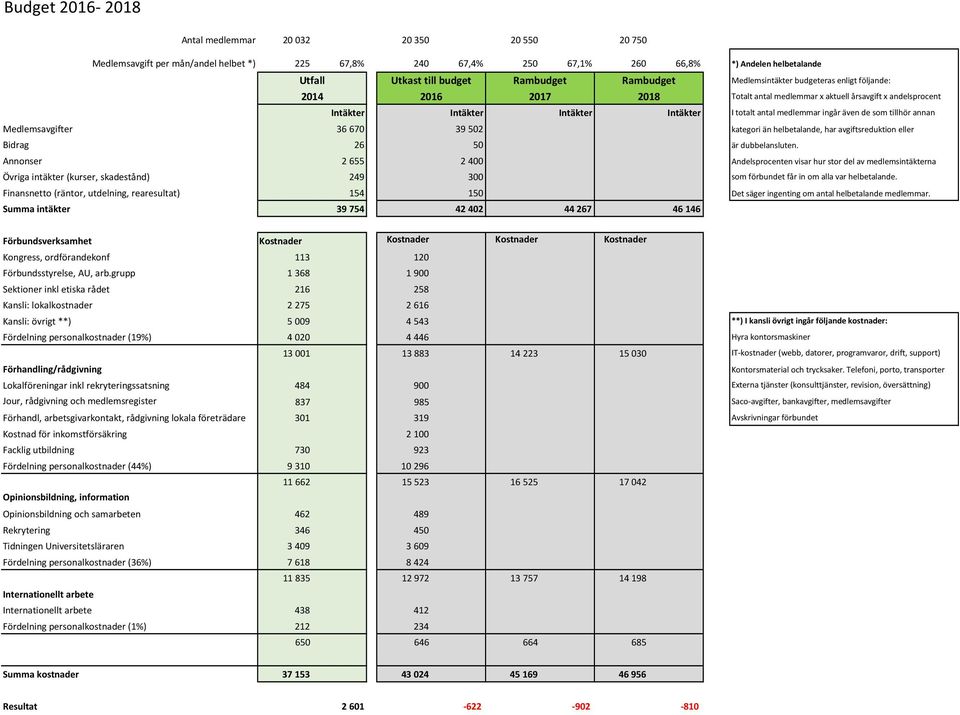 även de som tillhör annan Medlemsavgifter 36 670 39 502 kategori än helbetalande, har avgiftsreduktion eller Bidrag 26 50 är dubbelansluten.