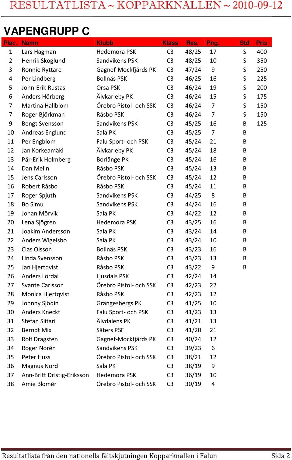 7 S 150 9 Bengt Svensson Sandvikens PSK C3 45/25 16 B 125 10 Andreas Englund Sala PK C3 45/25 7 B 11 Per Engblom Falu Sport- och PSK C3 45/24 21 B 12 Jan Korkeamäki Älvkarleby PK C3 45/24 18 B 13