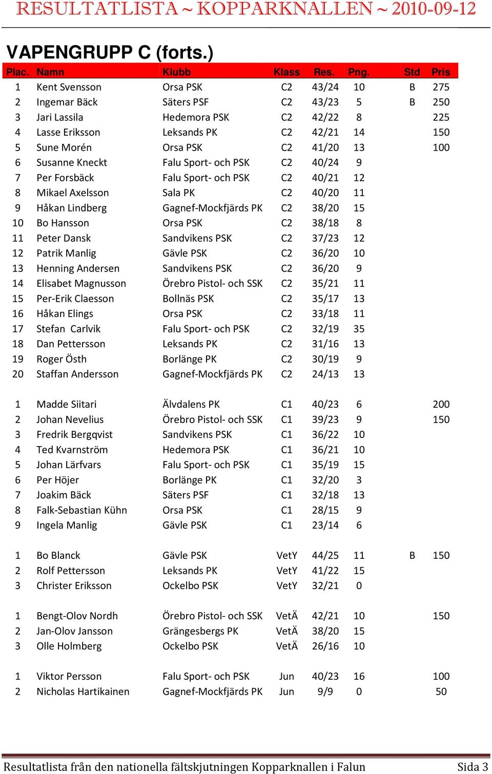 C2 41/20 13 100 6 Susanne Kneckt Falu Sport- och PSK C2 40/24 9 7 Per Forsbäck Falu Sport- och PSK C2 40/21 12 8 Mikael Axelsson Sala PK C2 40/20 11 9 Håkan Lindberg Gagnef-Mockfjärds PK C2 38/20 15