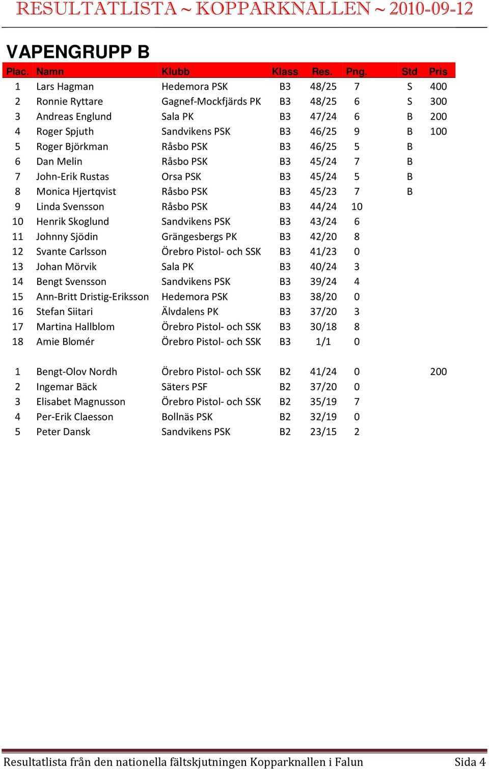 10 10 Henrik Skoglund Sandvikens PSK B3 43/24 6 11 Johnny Sjödin Grängesbergs PK B3 42/20 8 12 Svante Carlsson Örebro Pistol- och SSK B3 41/23 0 13 Johan Mörvik Sala PK B3 40/24 3 14 Bengt Svensson