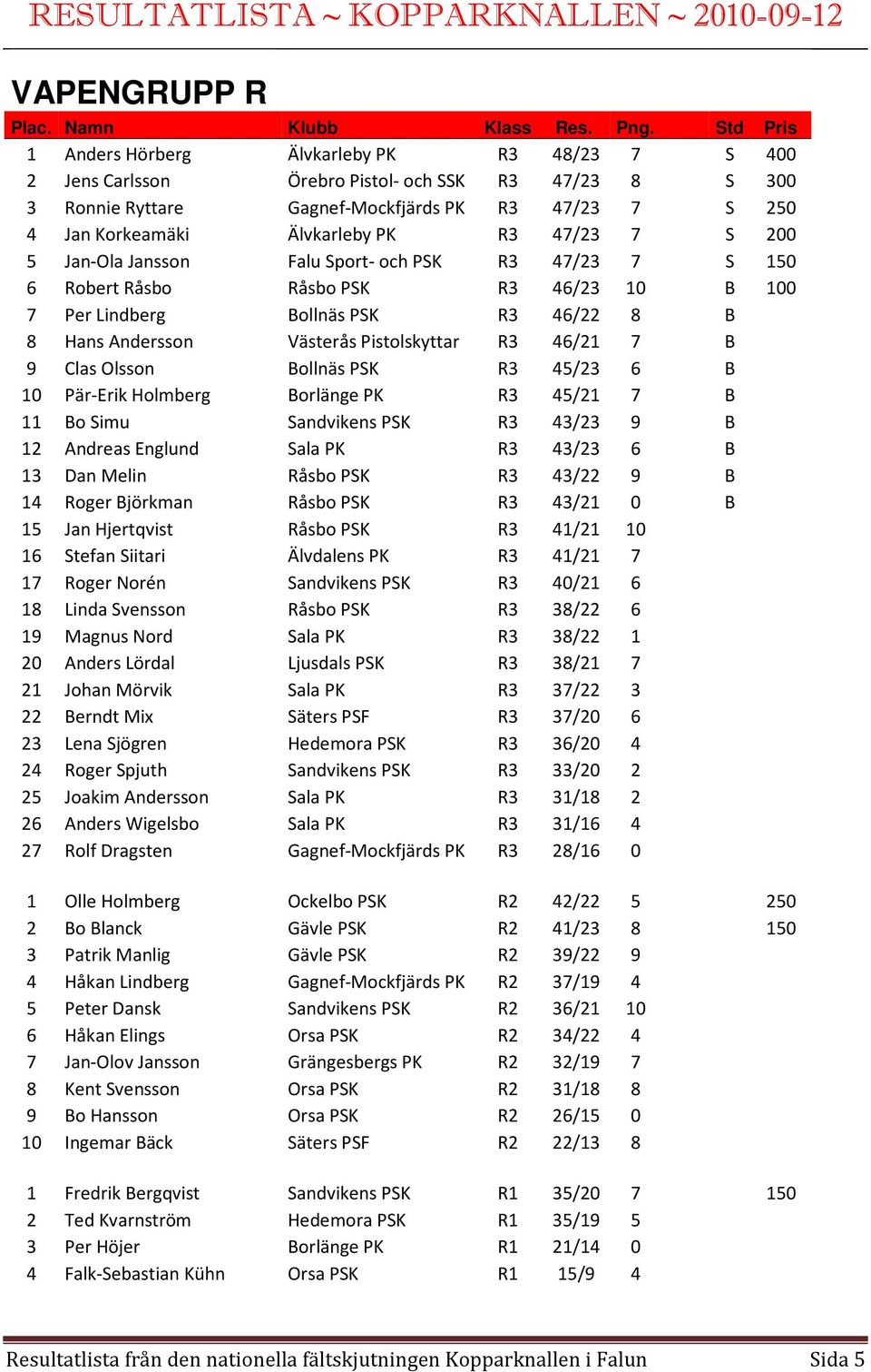 R3 46/21 7 B 9 Clas Olsson Bollnäs PSK R3 45/23 6 B 10 Pär-Erik Holmberg Borlänge PK R3 45/21 7 B 11 Bo Simu Sandvikens PSK R3 43/23 9 B 12 Andreas Englund Sala PK R3 43/23 6 B 13 Dan Melin Råsbo PSK
