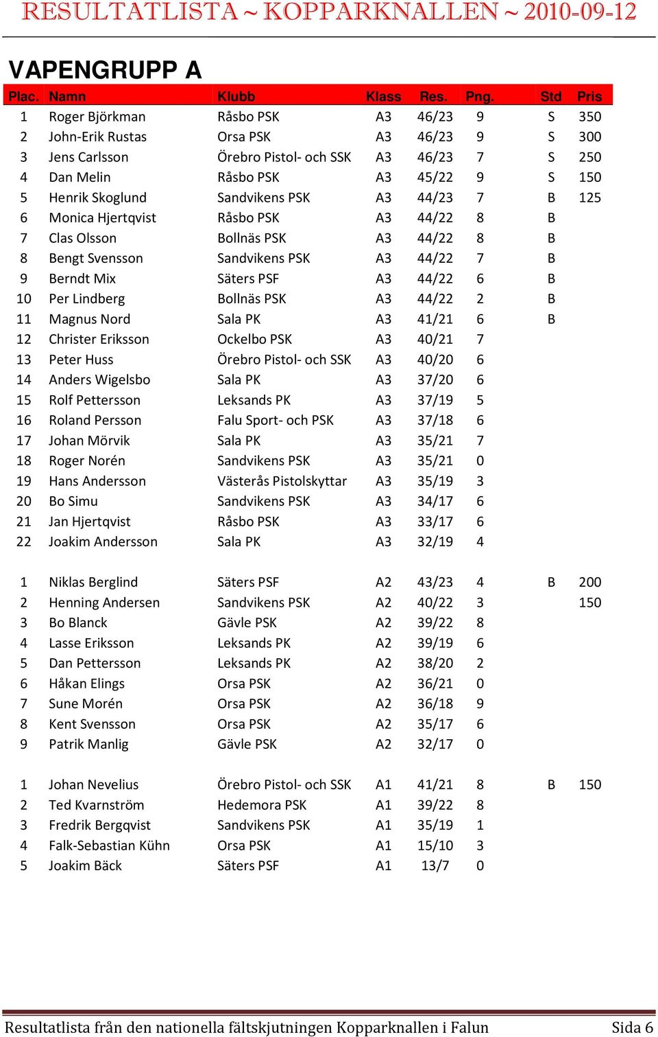A3 44/22 6 B 10 Per Lindberg Bollnäs PSK A3 44/22 2 B 11 Magnus Nord Sala PK A3 41/21 6 B 12 Christer Eriksson Ockelbo PSK A3 40/21 7 13 Peter Huss Örebro Pistol- och SSK A3 40/20 6 14 Anders