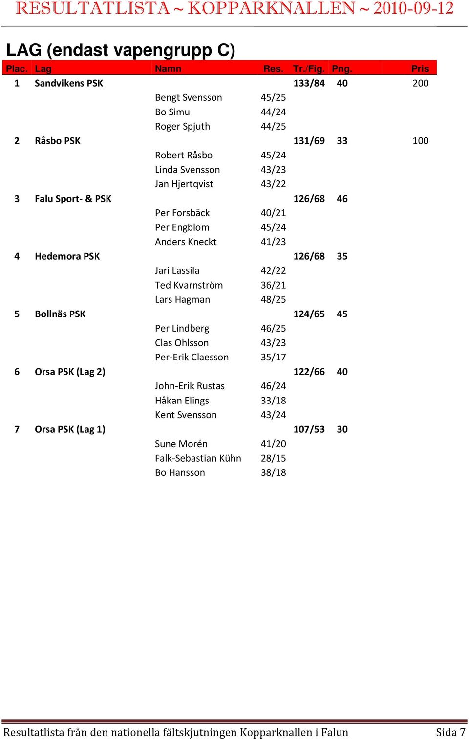 Sport- & PSK 126/68 46 Per Forsbäck 40/21 Per Engblom 45/24 Anders Kneckt 41/23 4 Hedemora PSK 126/68 35 Jari Lassila 42/22 Ted Kvarnström 36/21 Lars Hagman 48/25 5 Bollnäs PSK 124/65 45