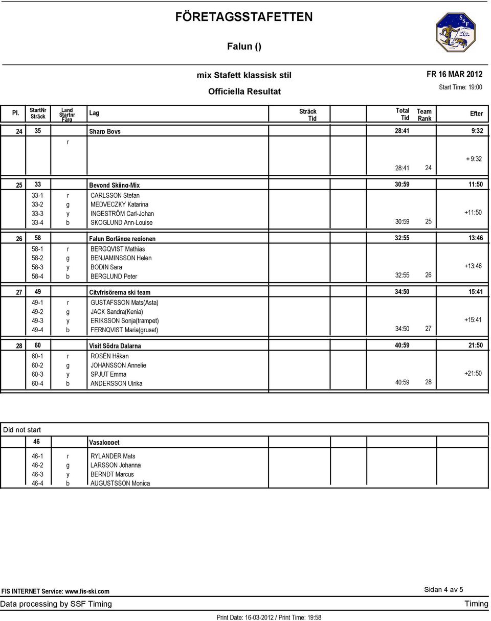 ski tem 34:50 GUSTAFSSON Mts(Ast) JACK Snd(Keni) ERIKSSON Sonj(tmpet) FERNQVIST Mi(uset) 34:50 27 15:41 +15:41 28 60 60-1 60-2 60-3 60-4 Visit Söd Dln 40:59 ROSÉN Håkn JOHANSSON Annelie SPJUT Emm