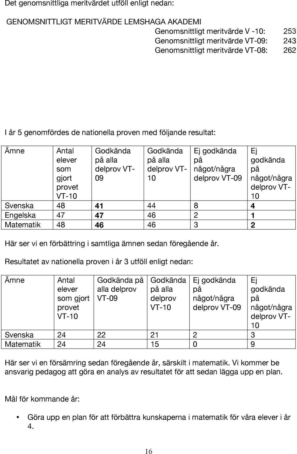 något/några delprov VT-09 Svenska 48 41 44 8 4 Engelska 47 47 46 2 1 Matematik 48 46 46 3 2 Här ser vi en förbättring i samtliga ämnen sedan föregående år.