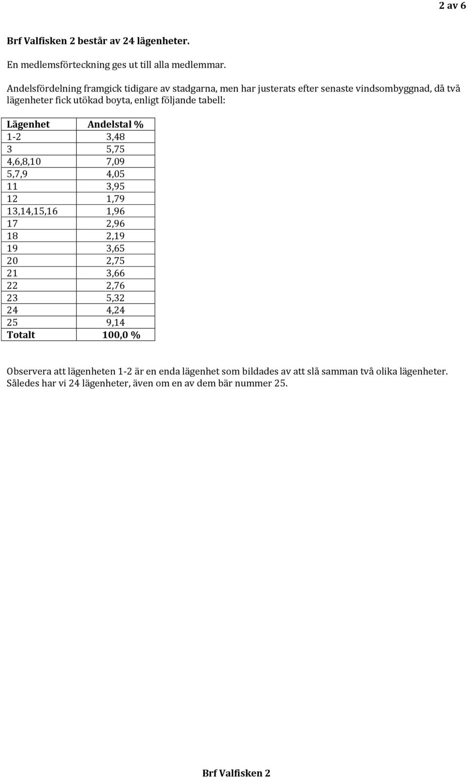 följande tabell: Lägenhet Andelstal % 1 2 3,48 3 5,75 4,6,8,10 7,09 5,7,9 4,05 11 3,95 12 1,79 13,14,15,16 1,96 17 2,96 18 2,19 19 3,65 20 2,75 21