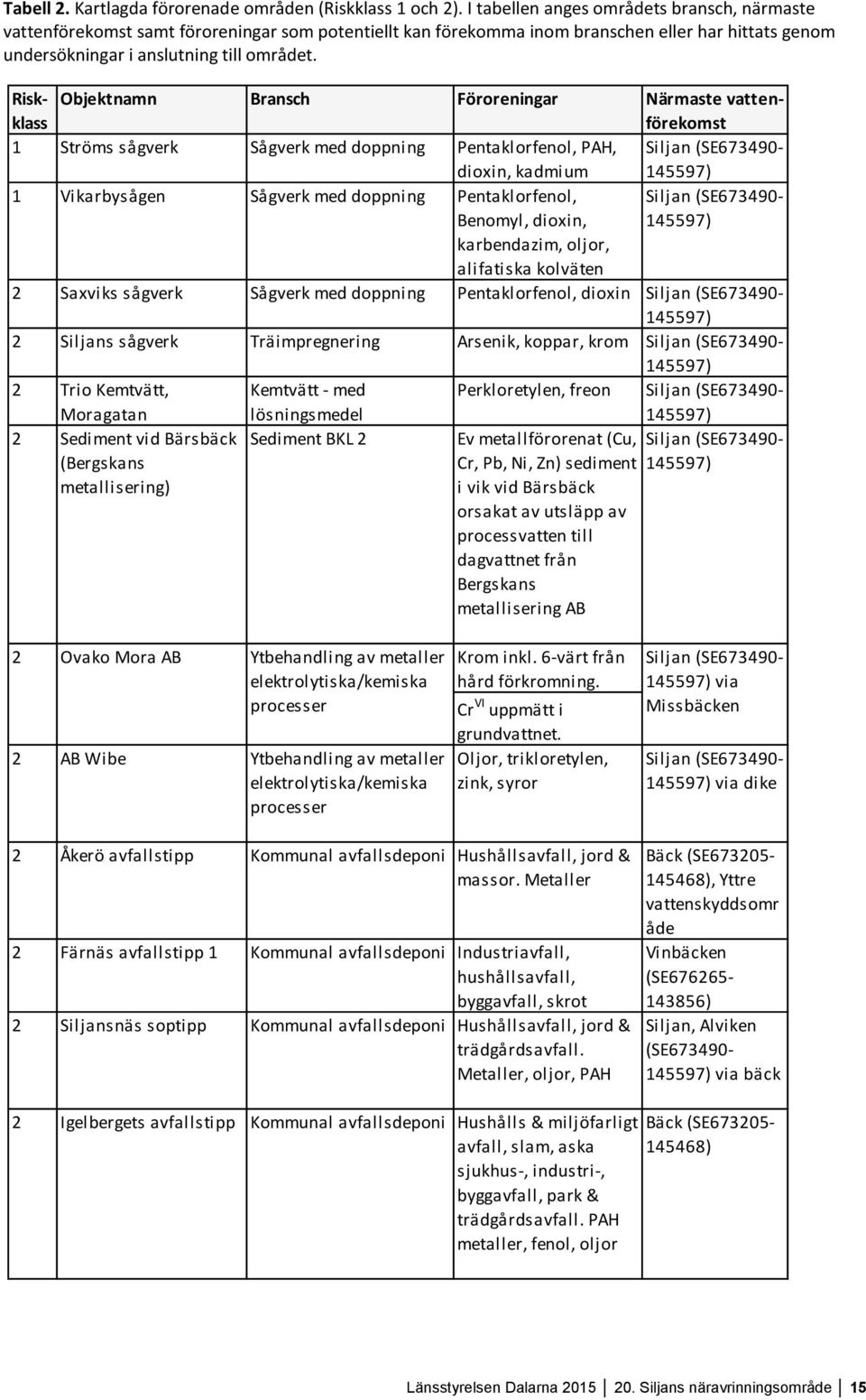 Riskklass Objektnamn Bransch Föroreningar Närmaste vattenförekomst 1 Ströms sågverk Sågverk med doppning Pentaklorfenol, PAH, dioxin, kadmium Siljan (SE673490-145597) 1 Vikarbysågen Sågverk med