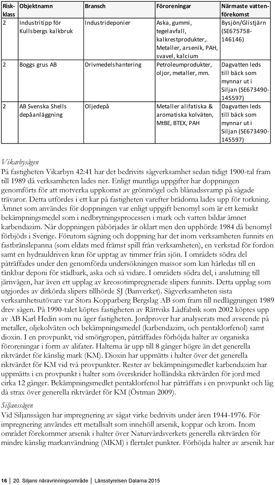 2 AB Svenska Shells depåanläggning Oljedepå Metaller alifatiska & aromatiska kolväten, MtBE, BTE, PAH Dagvatten leds till bäck som mynnar ut i Siljan (SE673490-145597) Dagvatten leds till bäck som