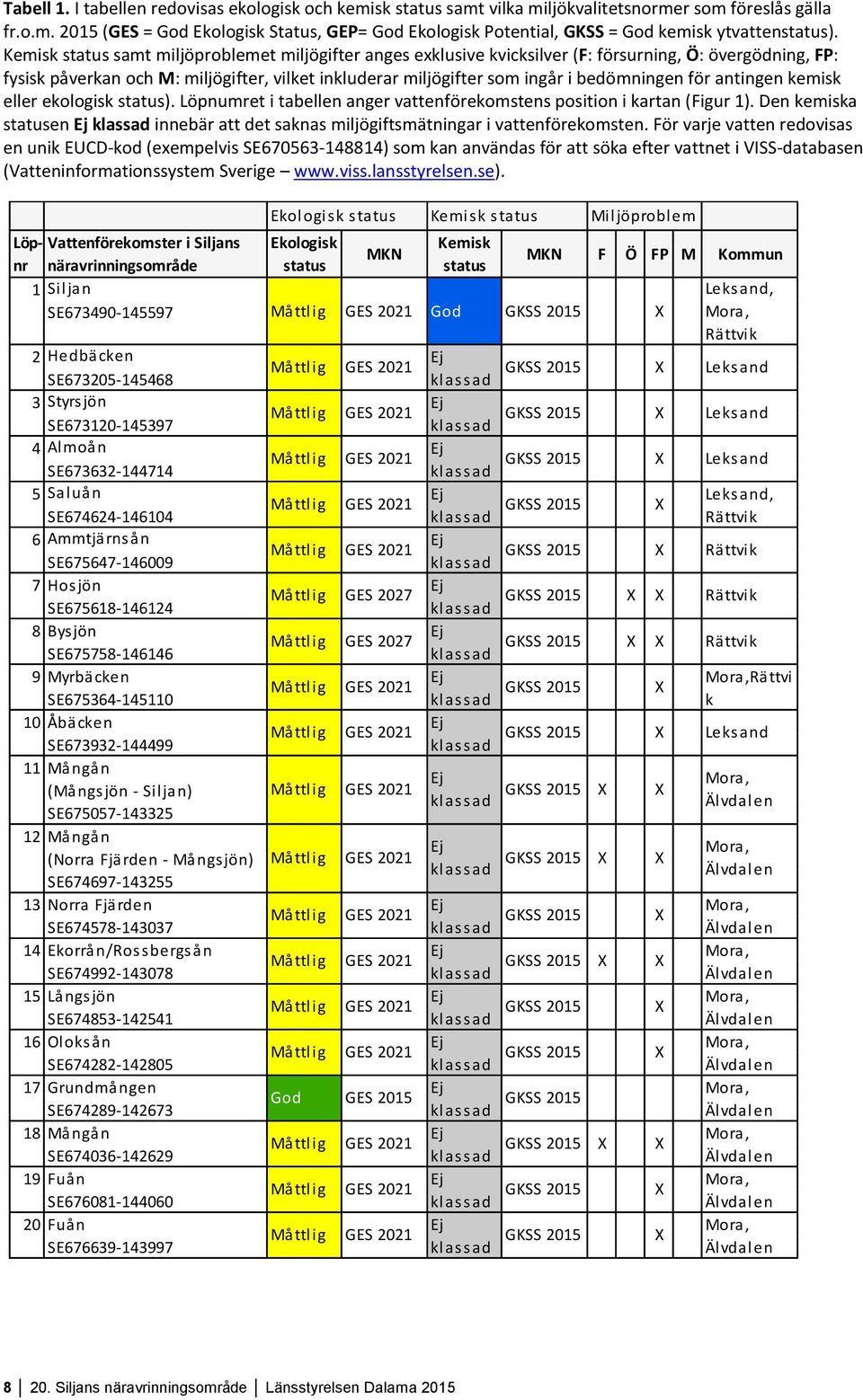 för antingen kemisk eller ekologisk status). Löpnumret i tabellen anger vattenförekomstens position i kartan (Figur 1).