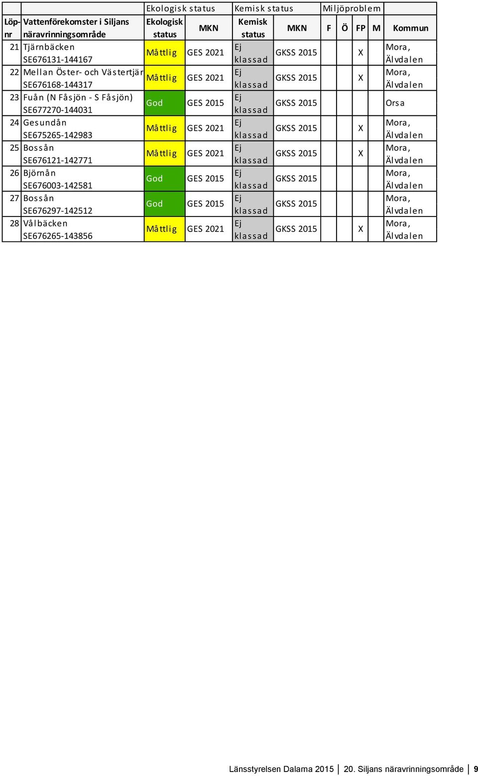 GES 2015 Orsa SE677270-144031 24 Gesundån Mora, SE675265-142983 25 Bossån SE676121-142771 Mora, 26 Björnån God GES 2015 SE676003-142581