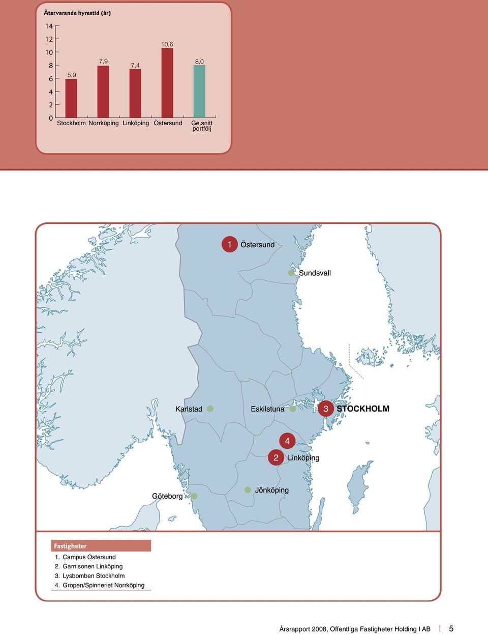 snitt portfölj 1 3 4 2 Fastigheter 1. Campus Östersund 2.