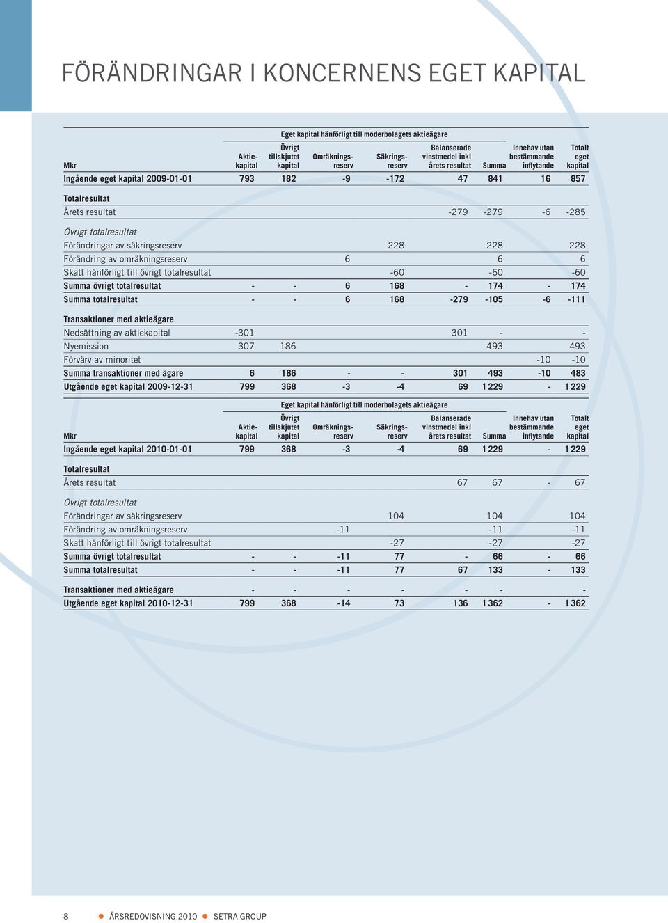 årets resultat Balanserade vinstmedel inkl årets resultat Summa Innehav utan bestämmande inflytande Totalresultat Årets resultat -279-279 -6-285 Övrigt totalresultat Förändringar av säkringsreserv