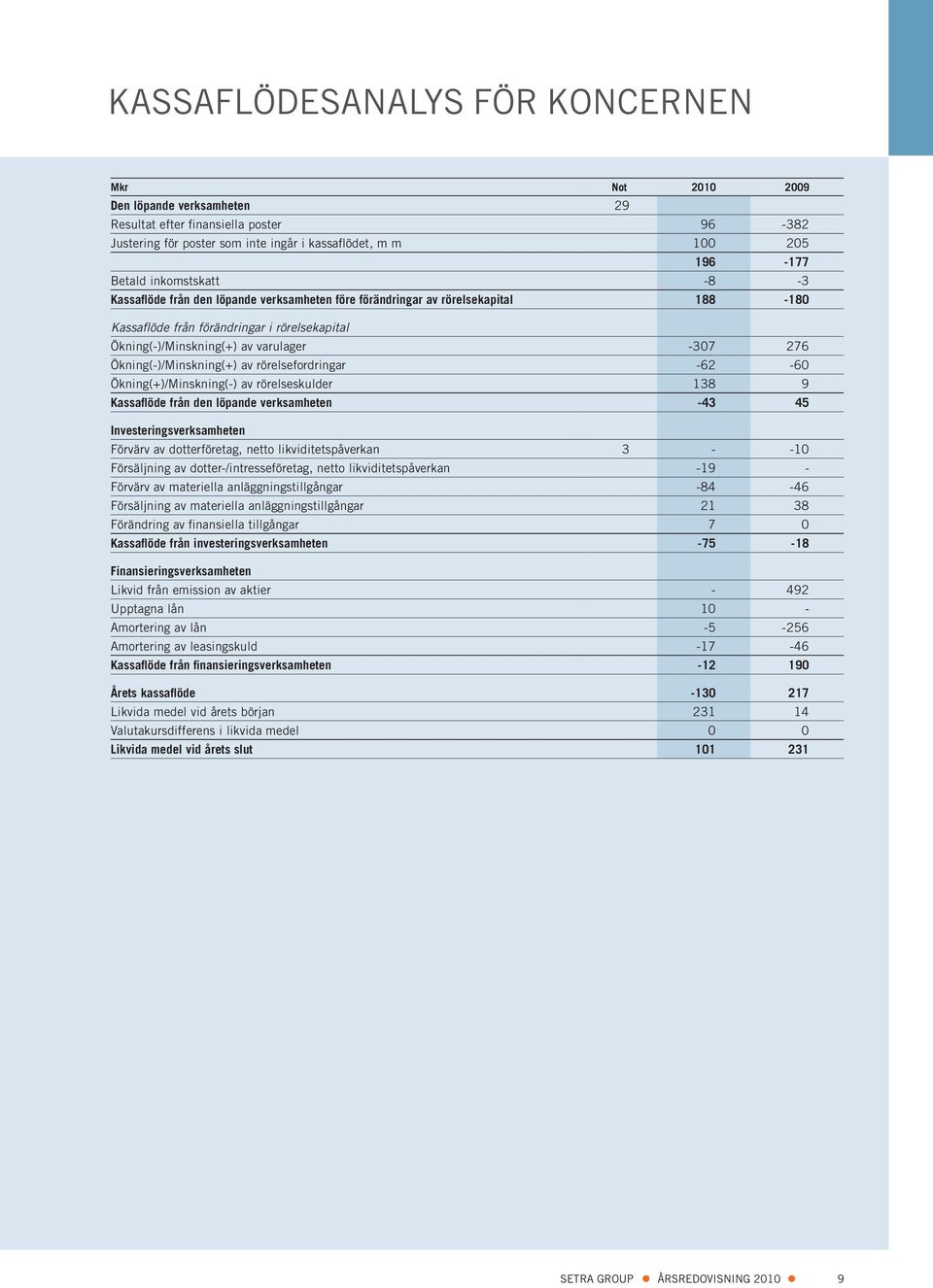 Ökning(-)/Minskning(+) av rörelsefordringar -62-60 Ökning(+)/Minskning(-) av rörelseskulder 138 9 Kassaflöde från den löpande verksamheten -43 45 Investeringsverksamheten Förvärv av dotterföretag,