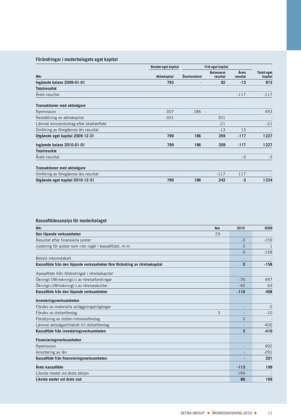 föregående års resultat -13 13 - Utgående eget kapital 2009-12-31 799 186 359-117 1227 Ingående balans 2010-01-01 799 186 359-117 1227 Totalresultat Årets resultat -3-3 Transaktioner med aktieägare