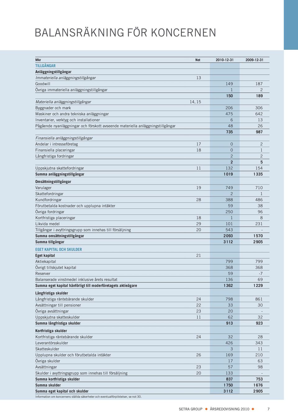 avseende materiella anläggningstillgångar 48 26 735 987 Finansiella anläggningstillgångar Andelar i intresseföretag 17 0 2 Finansiella placeringar 18 0 1 Långfristiga fordringar 2 2 2 5 Uppskjutna