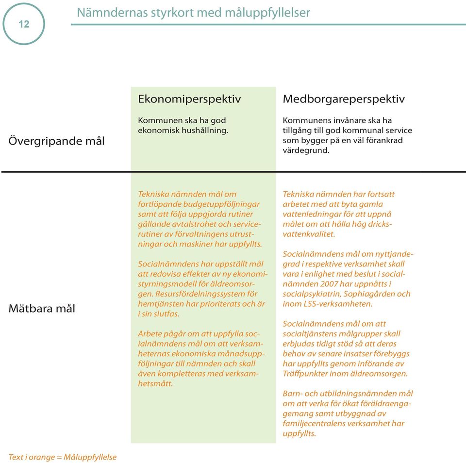 Mätbara mål Tekniska nämnden mål om fortlöpande budgetuppföljningar samt att följa uppgjorda rutiner gällande avtalstrohet och servicerutiner av förvaltningens utrustningar och maskiner har uppfyllts.