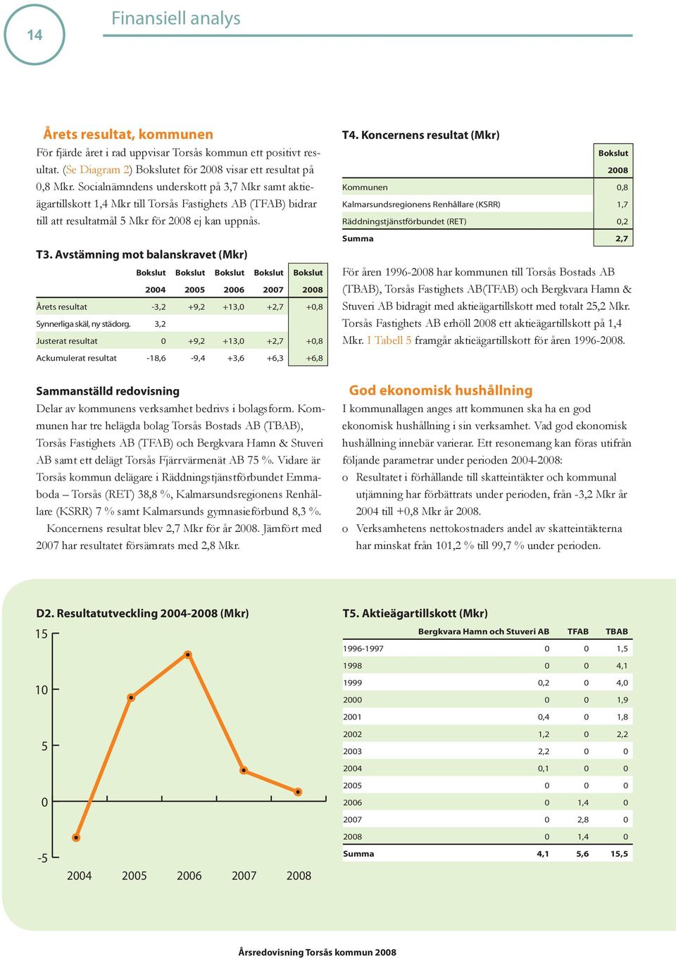 Avstämning mot balanskravet (Mkr) Bokslut 2004 Bokslut 2005 Bokslut 2006 Bokslut 2007 Bokslut 2008 Årets resultat -3,2 +9,2 +13,0 +2,7 +0,8 Synnerliga skäl, ny städorg.