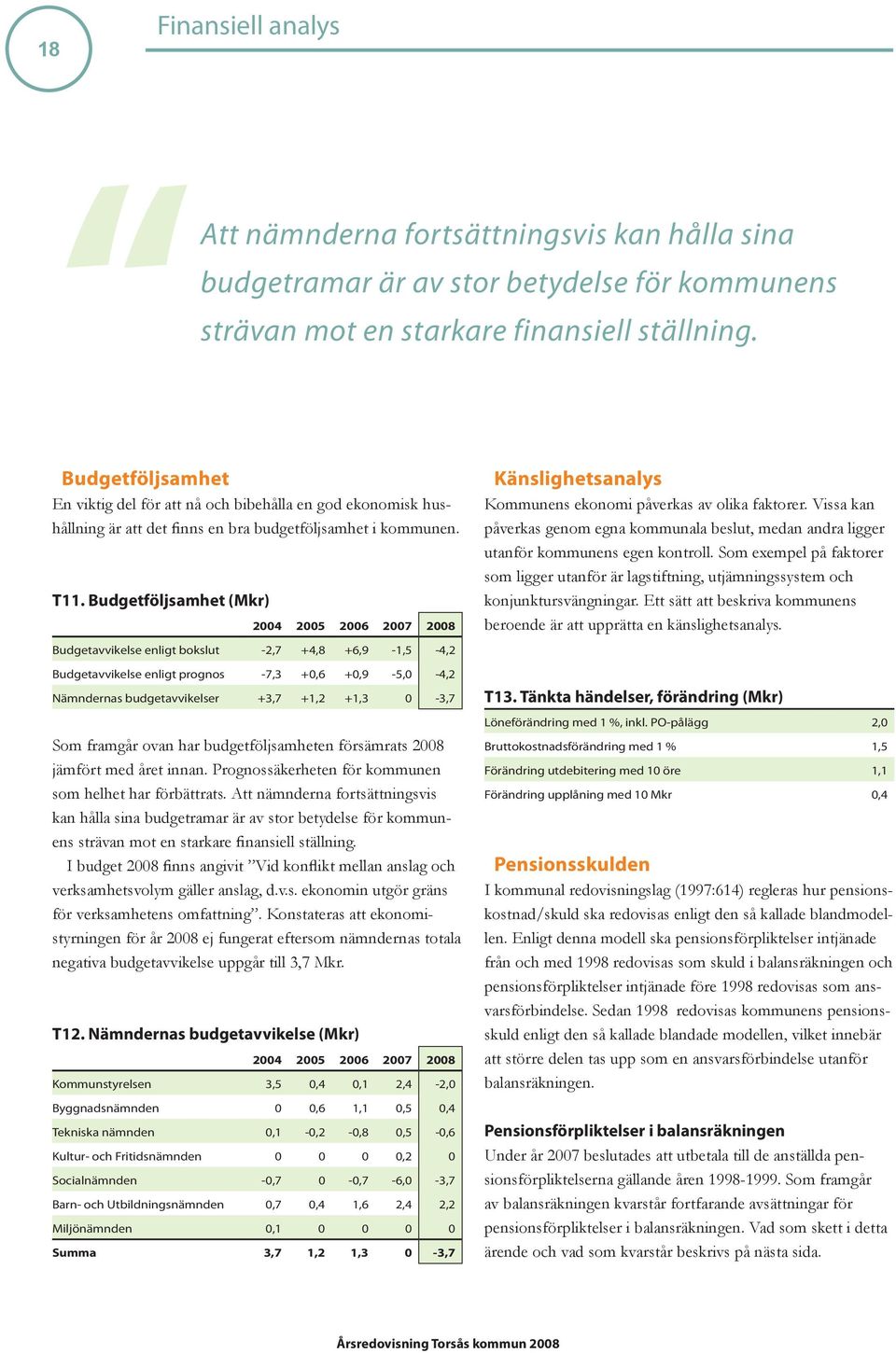 Budgetföljsamhet (Mkr) 2004 2005 2006 2007 2008 Budgetavvikelse enligt bokslut -2,7 +4,8 +6,9-1,5-4,2 Budgetavvikelse enligt prognos -7,3 +0,6 +0,9-5,0-4,2 Nämndernas budgetavvikelser +3,7 +1,2 +1,3