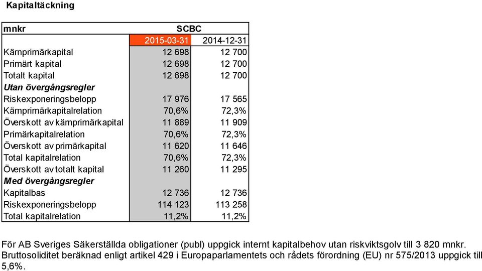 70,6% 72,3% Överskott av totalt kapital 11 260 11 295 Med övergångsregler Kapitalbas 12 736 12 736 114 123 113 258 Total kapitalrelation 11,2% 11,2% För AB Sveriges Säkerställda