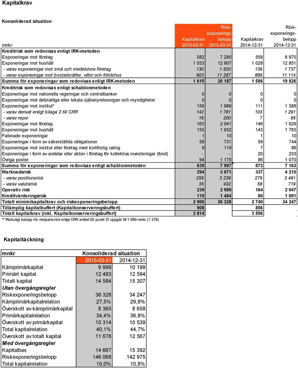 IRK-metoden 1 615 20 187 1 586 19 826 Kreditrisk som redovisas enligt schablonmetoden Exponeringar mot nationella regeringar och centralbanker 0 0 0 0 Exponeringar mot delstatliga eller lokala