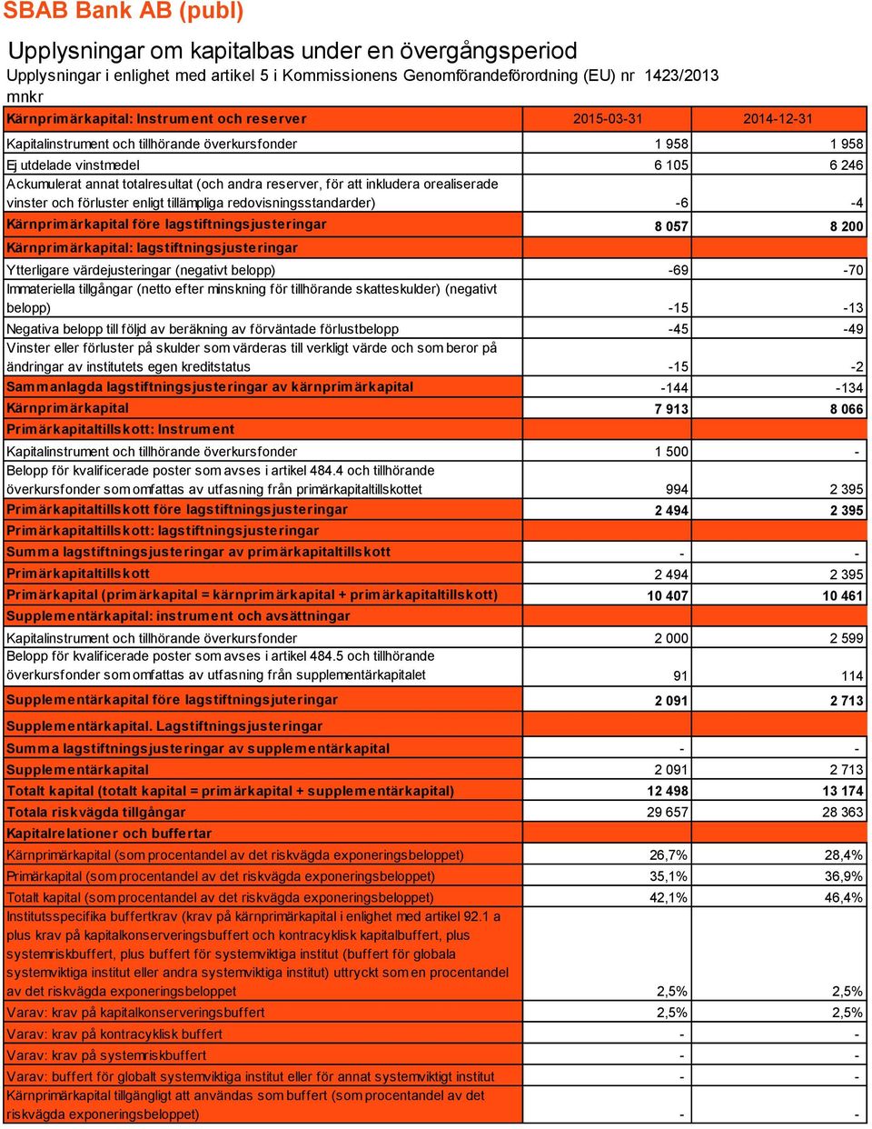 orealiserade vinster och förluster enligt tillämpliga redovisningsstandarder) -6-4 Kärnprimärkapital före lagstiftningsjusteringar 8 057 8 200 Kärnprimärkapital: lagstiftningsjusteringar Ytterligare