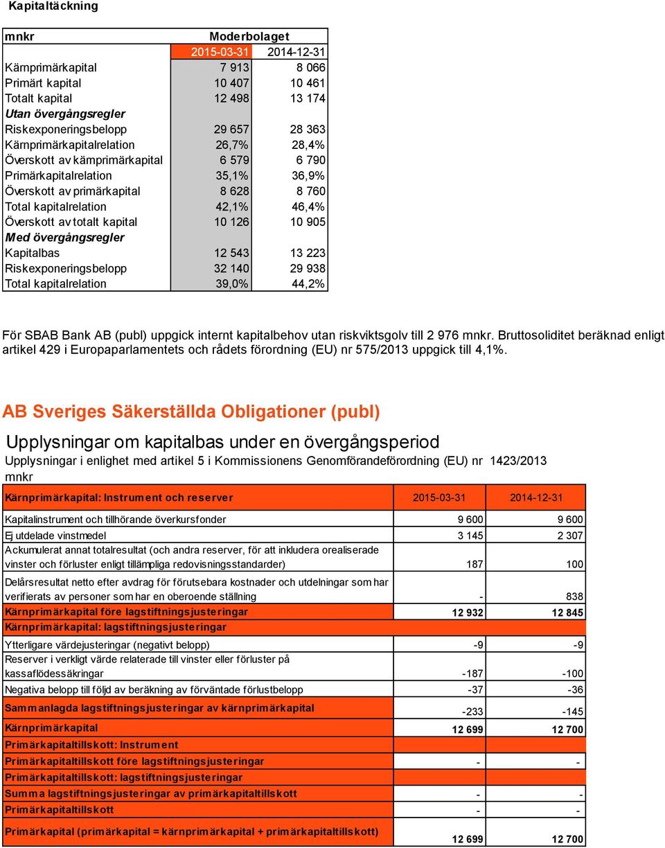 Med övergångsregler Kapitalbas 12 543 13 223 32 140 29 938 Total kapitalrelation 39,0% 44,2% För SBAB Bank AB (publ) uppgick internt kapitalbehov utan riskviktsgolv till 2 976.