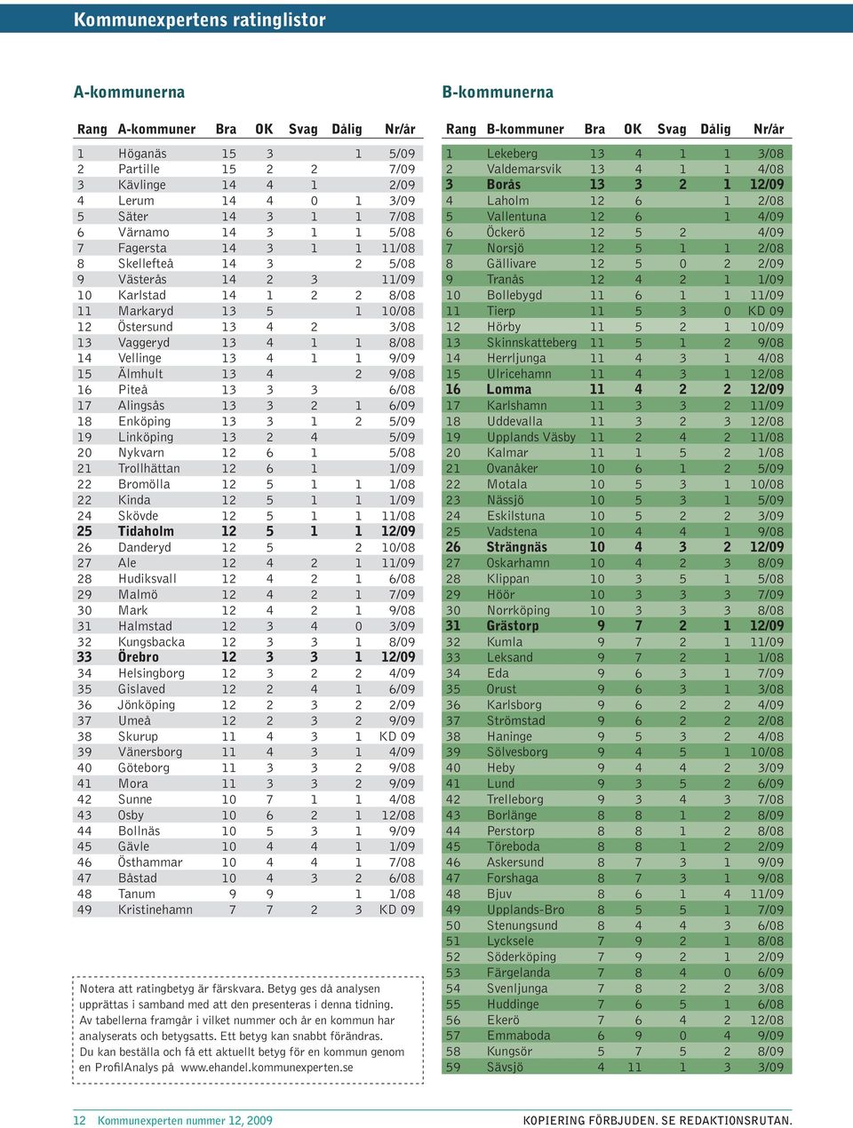 Älmhult 13 4 2 9/8 16 Piteå 13 3 3 6/8 17 Alingsås 13 3 2 1 6/9 18 Enköping 13 3 1 2 5/9 19 Linköping 13 2 4 5/9 2 Nykvarn 12 6 1 5/8 21 Trollhättan 12 6 1 1/9 22 Bromölla 12 5 1 1 1/8 22 Kinda 12 5