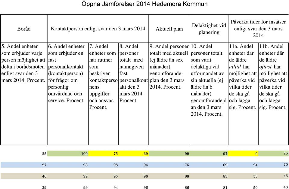 Andel enheter som erbjuder en fast personalkontakt (kontaktperson) för frågor om personlig omvårdnad och service. 7. Andel har rutiner som beskriver kontaktperso nens uppgifter och ansvar. 8.