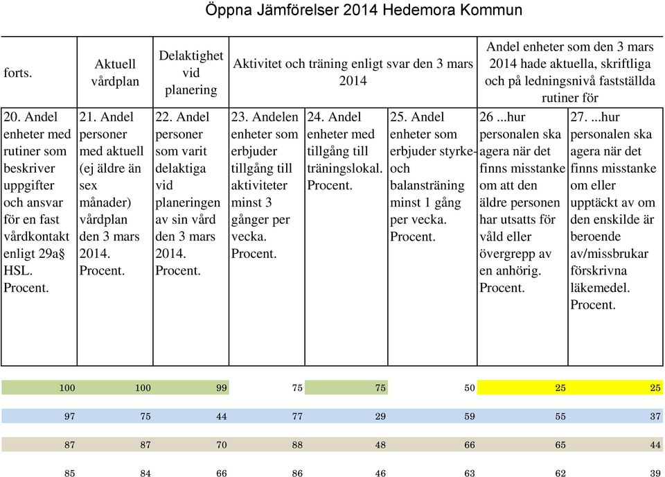 Andelen erbjuder tillgång till aktiviteter minst 3 gånger per vecka. 24. Andel tillgång till träningslokal. 25. Andel erbjuder styrkeoch balansträning minst 1 gång per vecka.