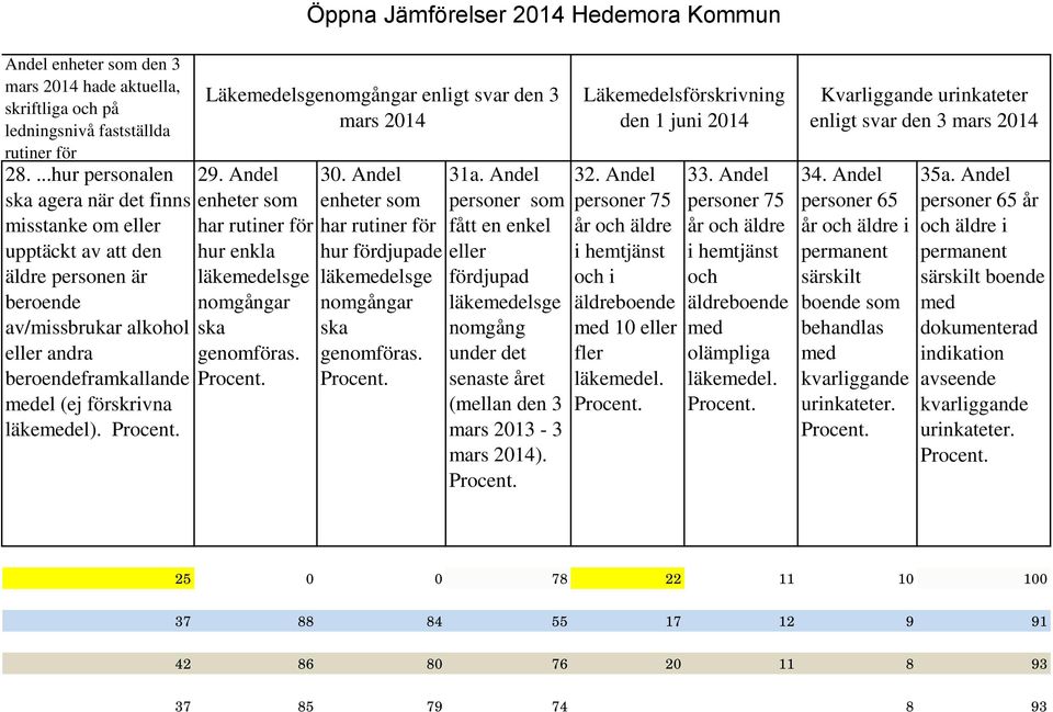 Läkemedelsgenomgångar enligt svar den 3 mars 2014 29. Andel har rutiner för hur enkla läkemedelsge nomgångar ska genomföras. 30.