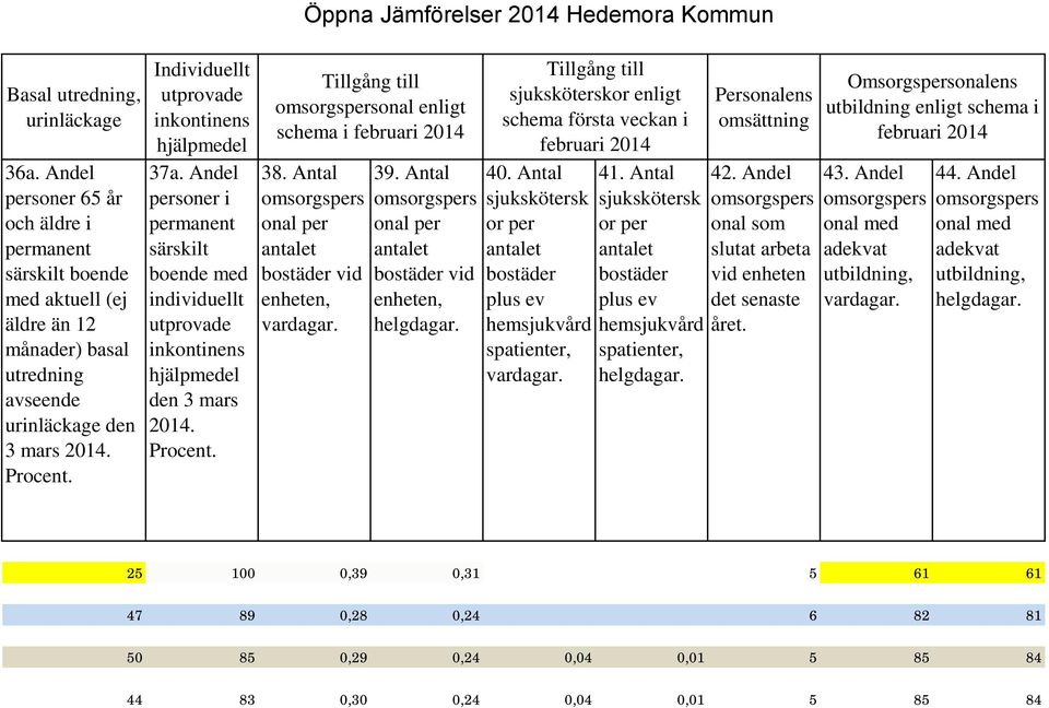 Öppna Jämförelser 2014 Hedemora Kommun Tillgång till onal enligt schema i februari 2014 38. Antal onal per antalet bostäder vid enheten, vardagar. 39.