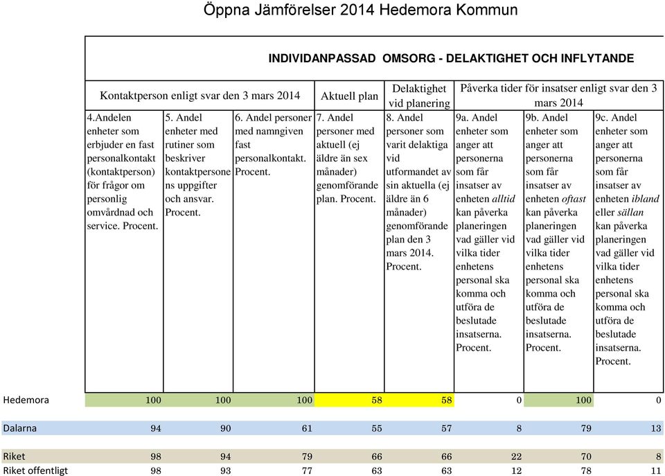 Andel personer med aktuell (ej äldre än sex genomförande plan. Delaktighet vid planering 8.