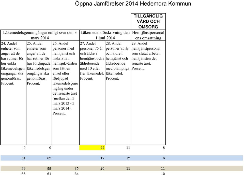 Andel personer med hemtjänst och inskrivna i hemsjukvården som fått en enkel eller fördjupad läkemedelsgeno mgång under det senaste året (mellan den 3 mars 2013-3 mars 2014).