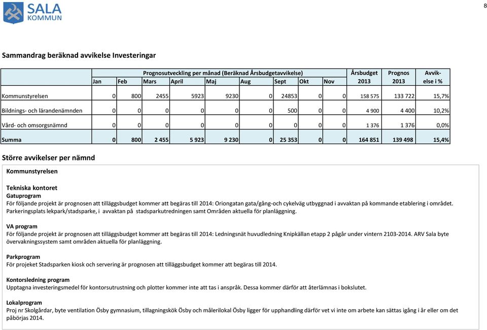 Summa 0 800 2 455 5 923 9 230 0 25 353 0 0 164 851 139 498 15,4% Större avvikelser per nämnd Kommunstyrelsen Tekniska kontoret Gatuprogram För följande projekt är prognosen att tilläggsbudget kommer