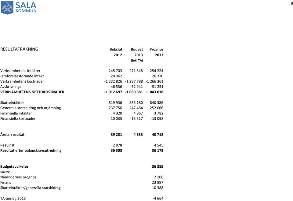 statsbidrag och utjämning 237756 247484 252666 Finansiella intäkter 4320 4367 3782 Finansiella kostnader -10035-13317 -13098 Årets resultat 39 281 4 333 40 718 Reavinst