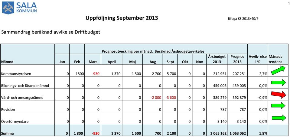 212 951 207 251 2,7% Bildnings- och lärandenämnd 0 0 0 0 0 0 0 0 0 459 005 459 005 0,0% Vård- och omsorgsnämnd 0 0 0 0 0-2 000-3 600 0 0 389 279 392