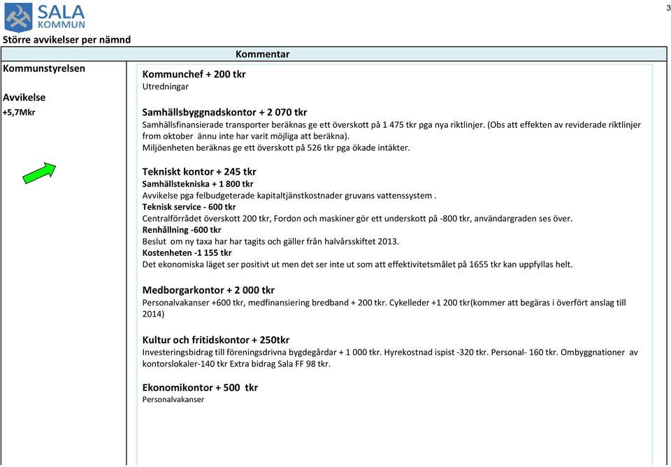 Miljöenheten beräknas ge ett överskott på 526 tkr pga ökade intäkter. Tekniskt kontor + 245 tkr Samhällstekniska + 1 800 tkr Avvikelse pga felbudgeterade kapitaltjänstkostnader gruvans vattenssystem.